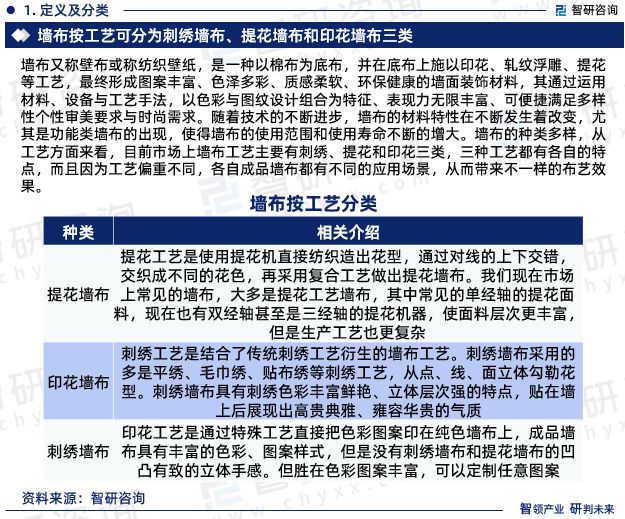 星空体育官网智研征询—中国墙布行业市场阐发及开展远景猜测陈述（2024版）(图3)